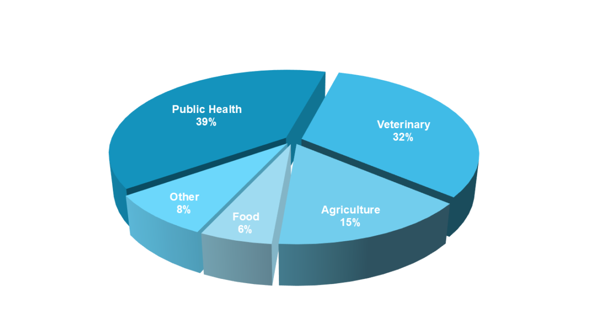 Chart shows Application fields of HybriDetect in 2024