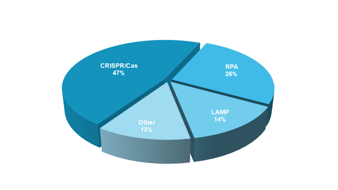 Chart shows molecular amplification methods in combination with HybriDetect in 2024