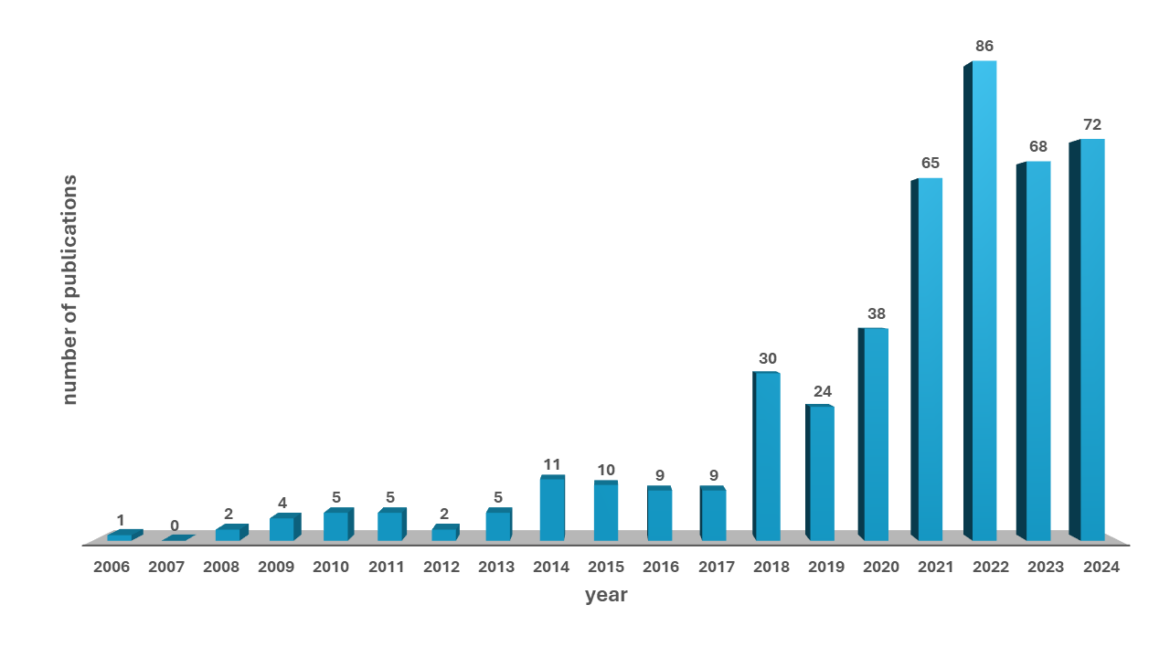 Chart shows Number of publications over the years for HybriDetect